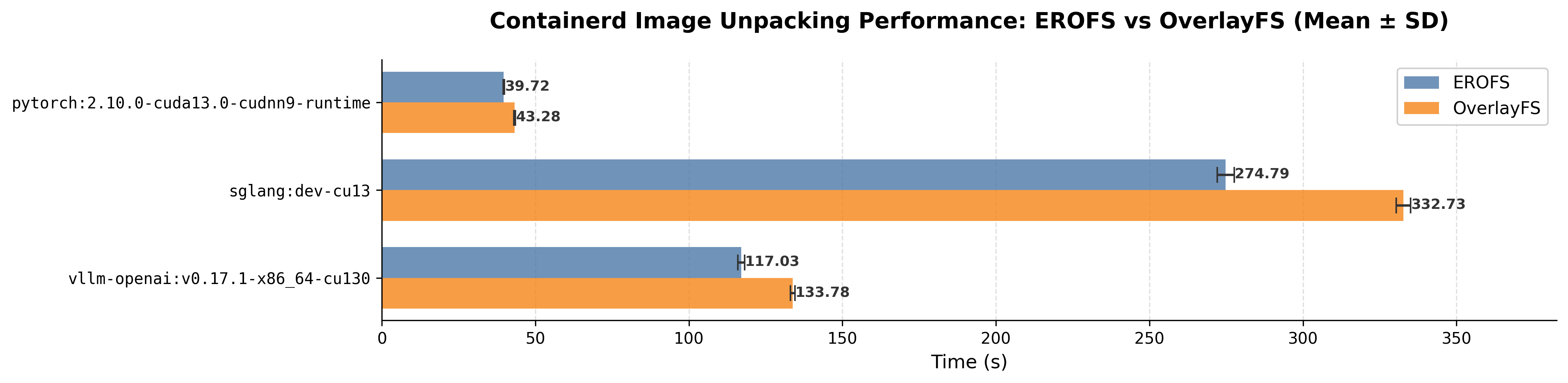Large AI container images