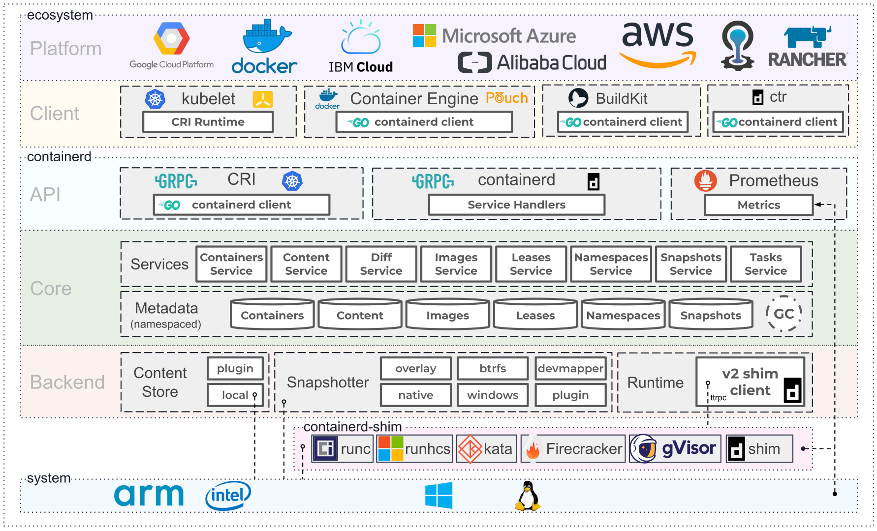 containerd architecture - https://moelove.info